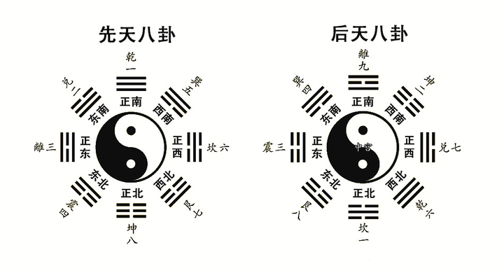 先天后天八卦